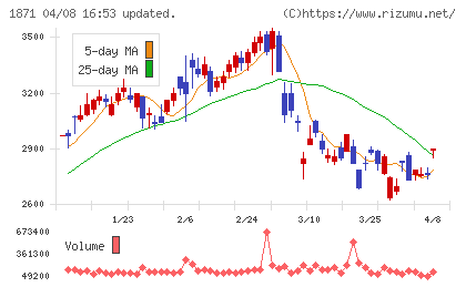 ピーエス・コンストラクションチャート