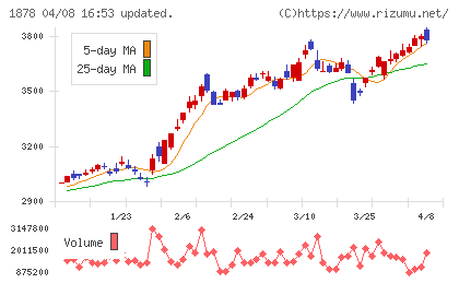 大東建託チャート