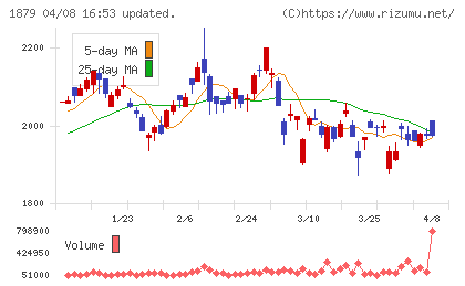 新日本建設チャート