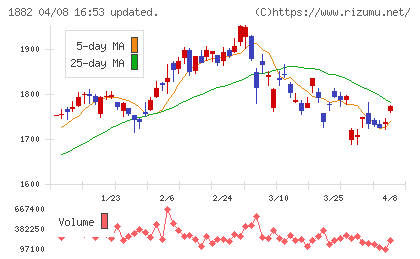 東亜道路工業チャート
