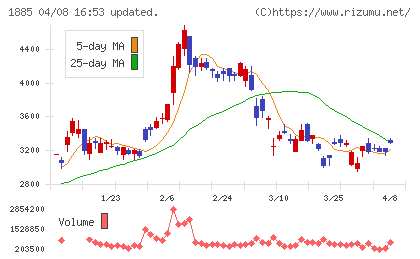 東亜建設工業チャート