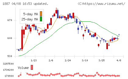 日本国土開発チャート
