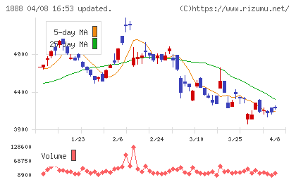 若築建設チャート