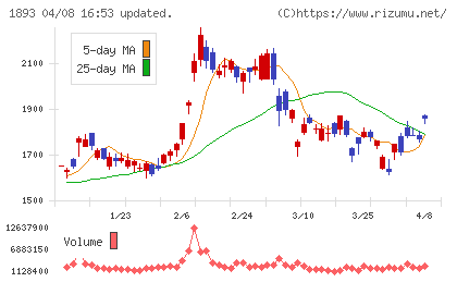 五洋建設チャート
