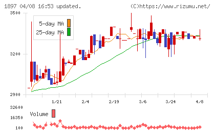 金下建設チャート