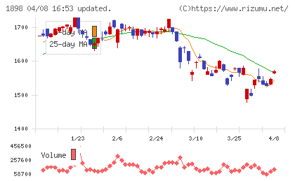 世紀東急工業チャート