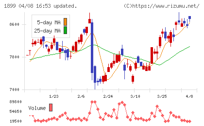 福田組チャート