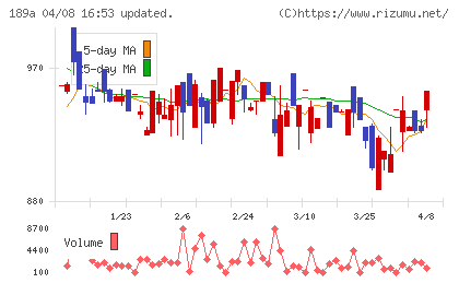 Ｄ＆Ｍカンパニーチャート