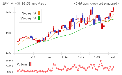 大成温調チャート