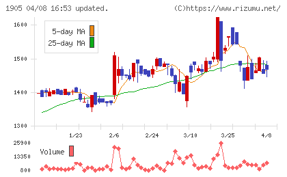 テノックスチャート
