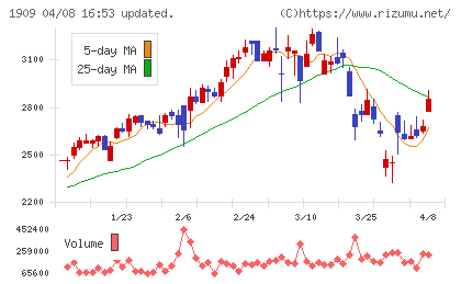 日本ドライケミカルチャート