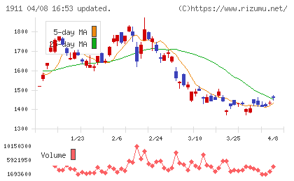 住友林業チャート