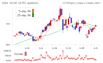 日本基礎技術チャート