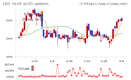 巴コーポレーションチャート