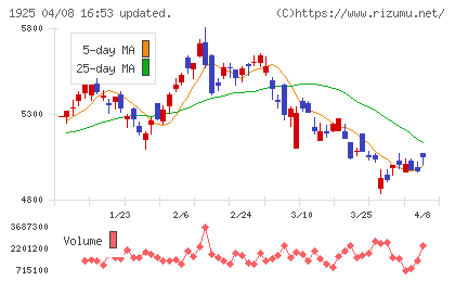 大和ハウス工業チャート