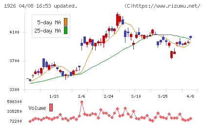 ライト工業チャート
