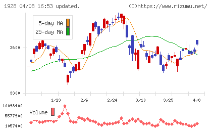 積水ハウスチャート