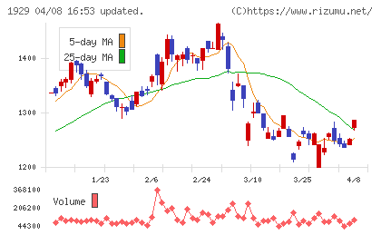 日特建設チャート