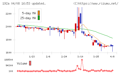 インテグループチャート