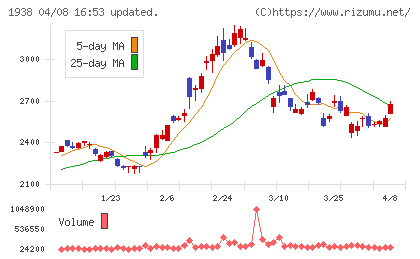 日本リーテックチャート