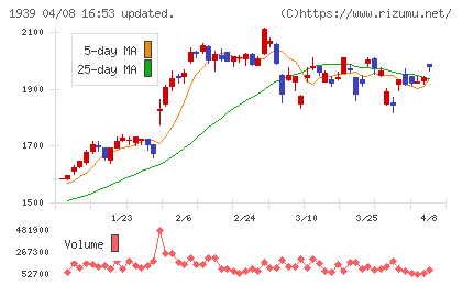 四電工チャート