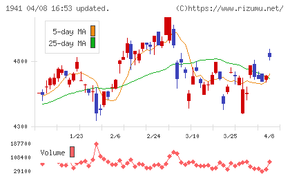 中電工チャート