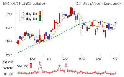 関電工チャート