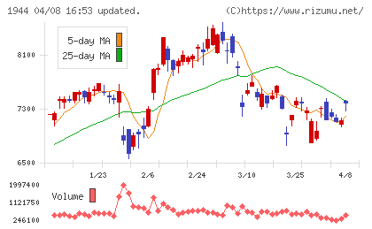 きんでんチャート