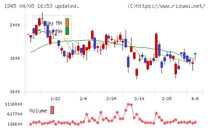 東京エネシスチャート