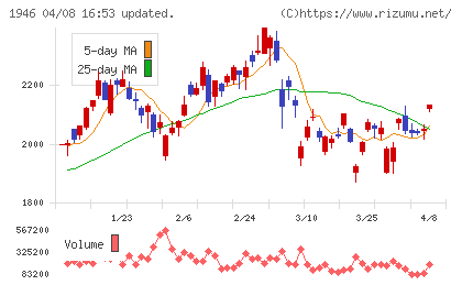 トーエネックチャート