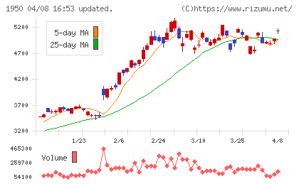 日本電設工業チャート