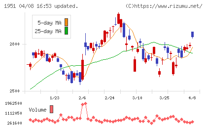 エクシオグループチャート