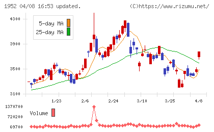 新日本空調チャート