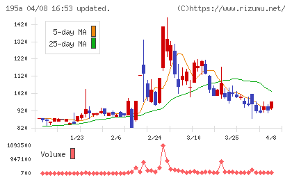 ＭＵＳＣＡＴ　ＧＲＯＵＰチャート