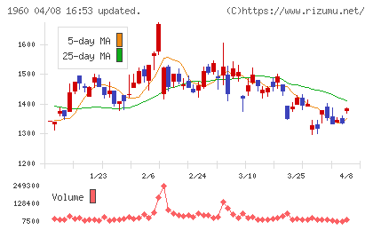 サンテックチャート