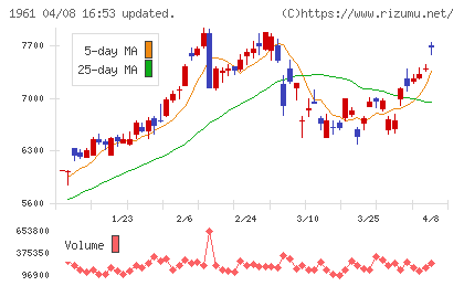 三機工業チャート
