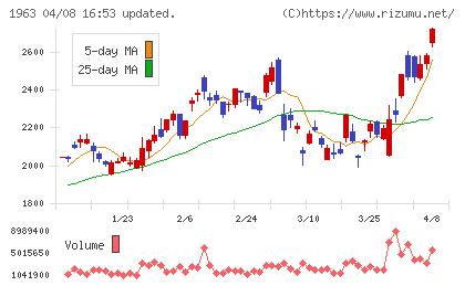 日揮ホールディングスチャート