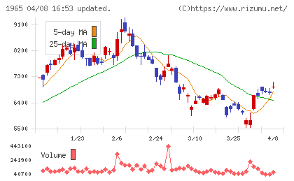 テクノ菱和チャート