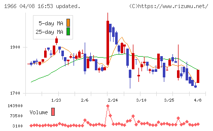 高田工業所チャート