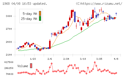 太平電業チャート