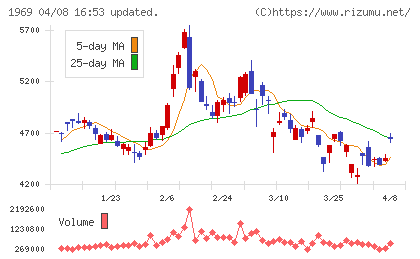 高砂熱学工業チャート