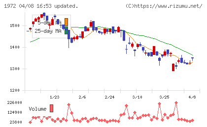 三晃金属工業チャート