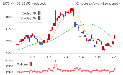 朝日工業社チャート