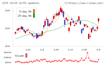 明星工業チャート