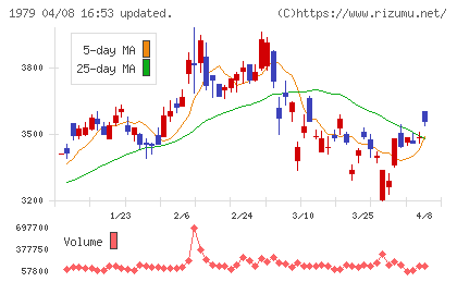 大気社チャート