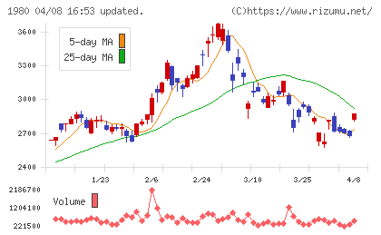 ダイダンチャート
