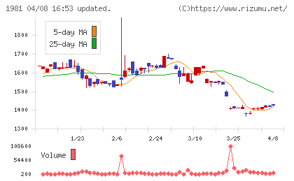 協和日成チャート
