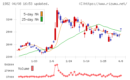 日比谷総合設備チャート