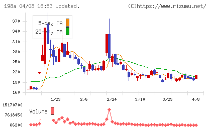 ＰｏｓｔＰｒｉｍｅチャート