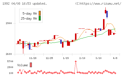 神田通信機チャート